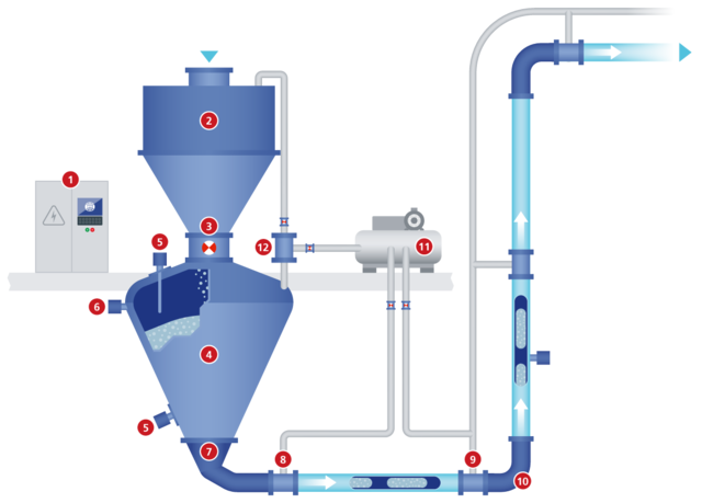 Pneumatic Conveying | Hosokawa Solids